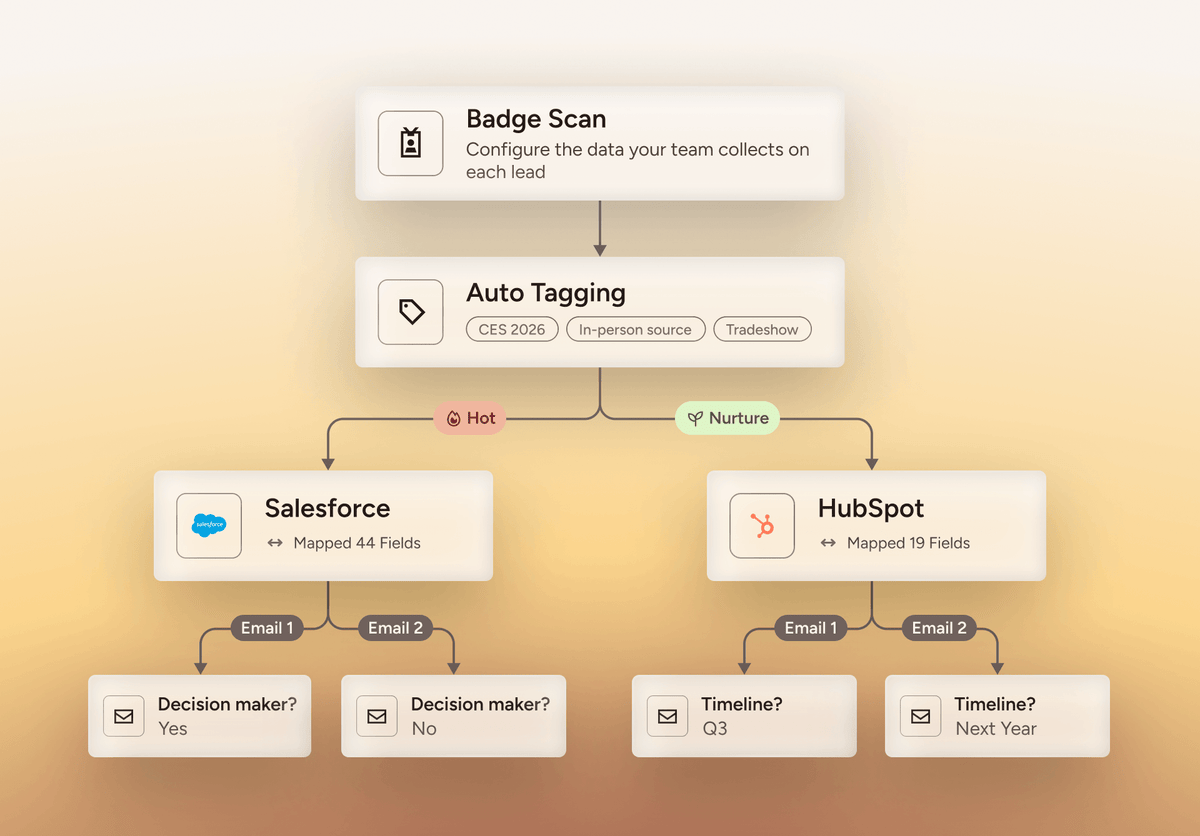 A digital flowchart on a warm beige-to-yellow gradient background, showing a lead scoring process with boxes labeled Badge Scan, Auto Tagging, Salesforce, HubSpot, and decision fields for Path 1 and Path 2.