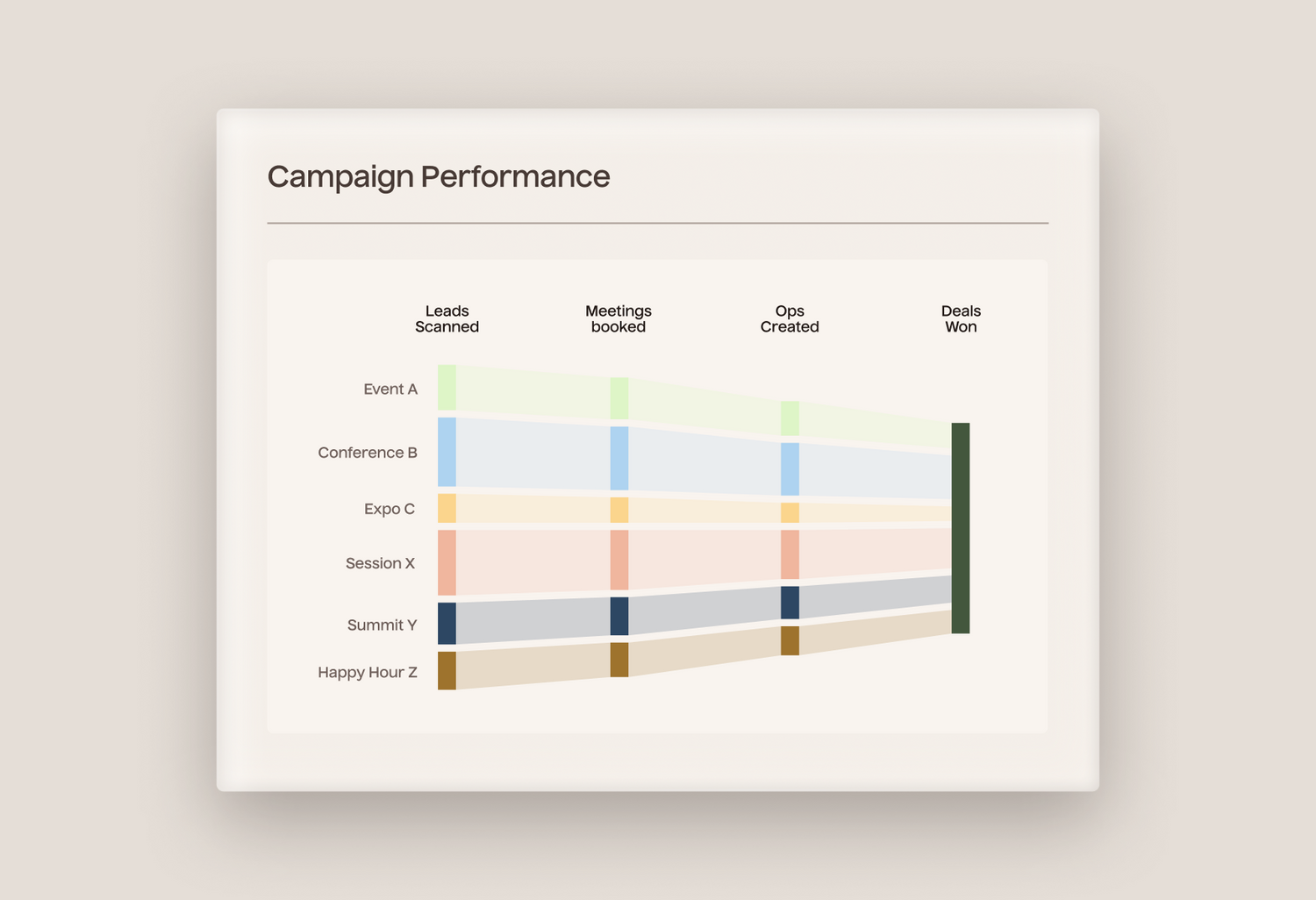 Chart titled 'Campaign Performance' with various categories on a light gray background