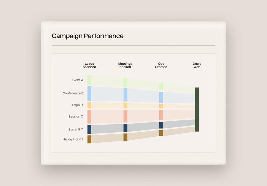 Chart titled 'Campaign Performance' with various categories on a light gray background showing how to track event ROI with Popl