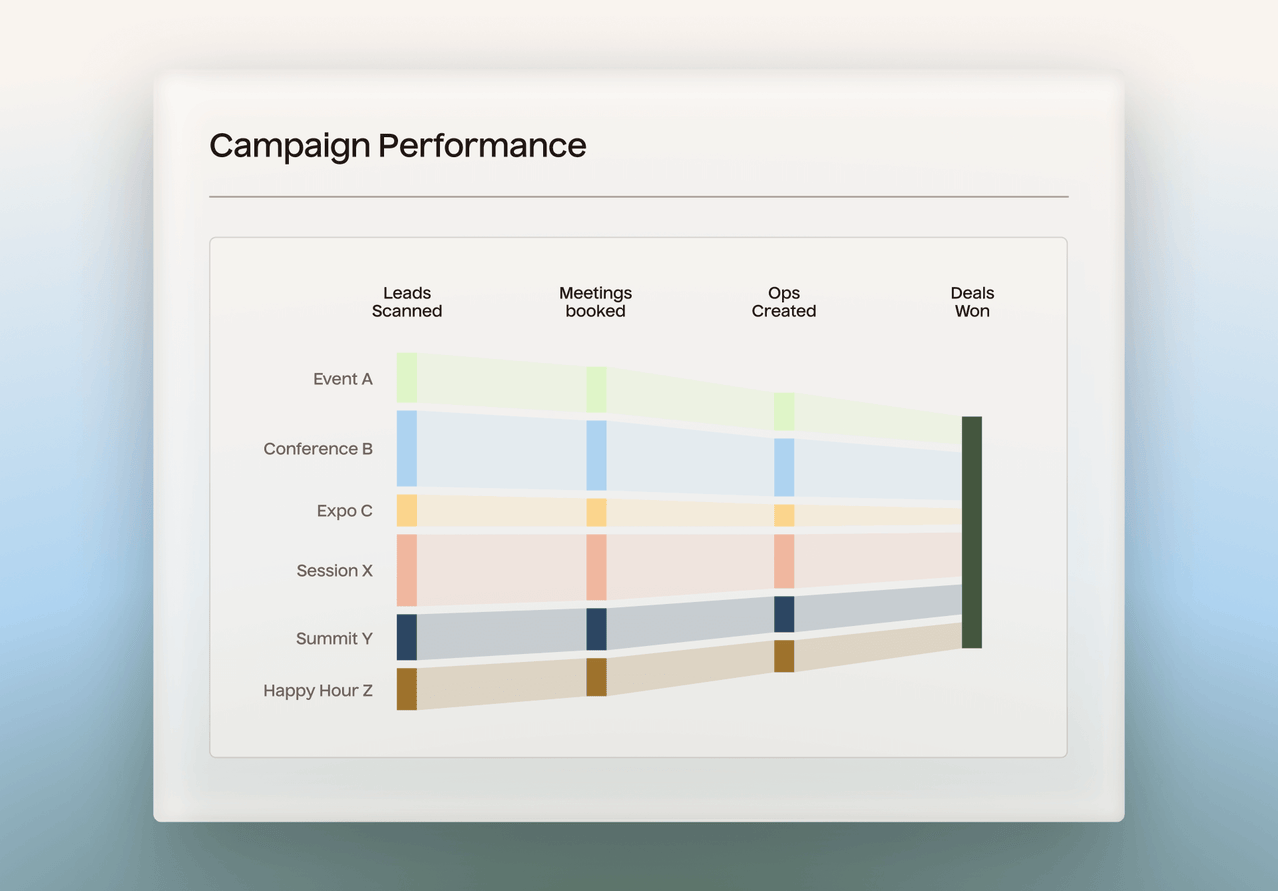 Track campaign performance