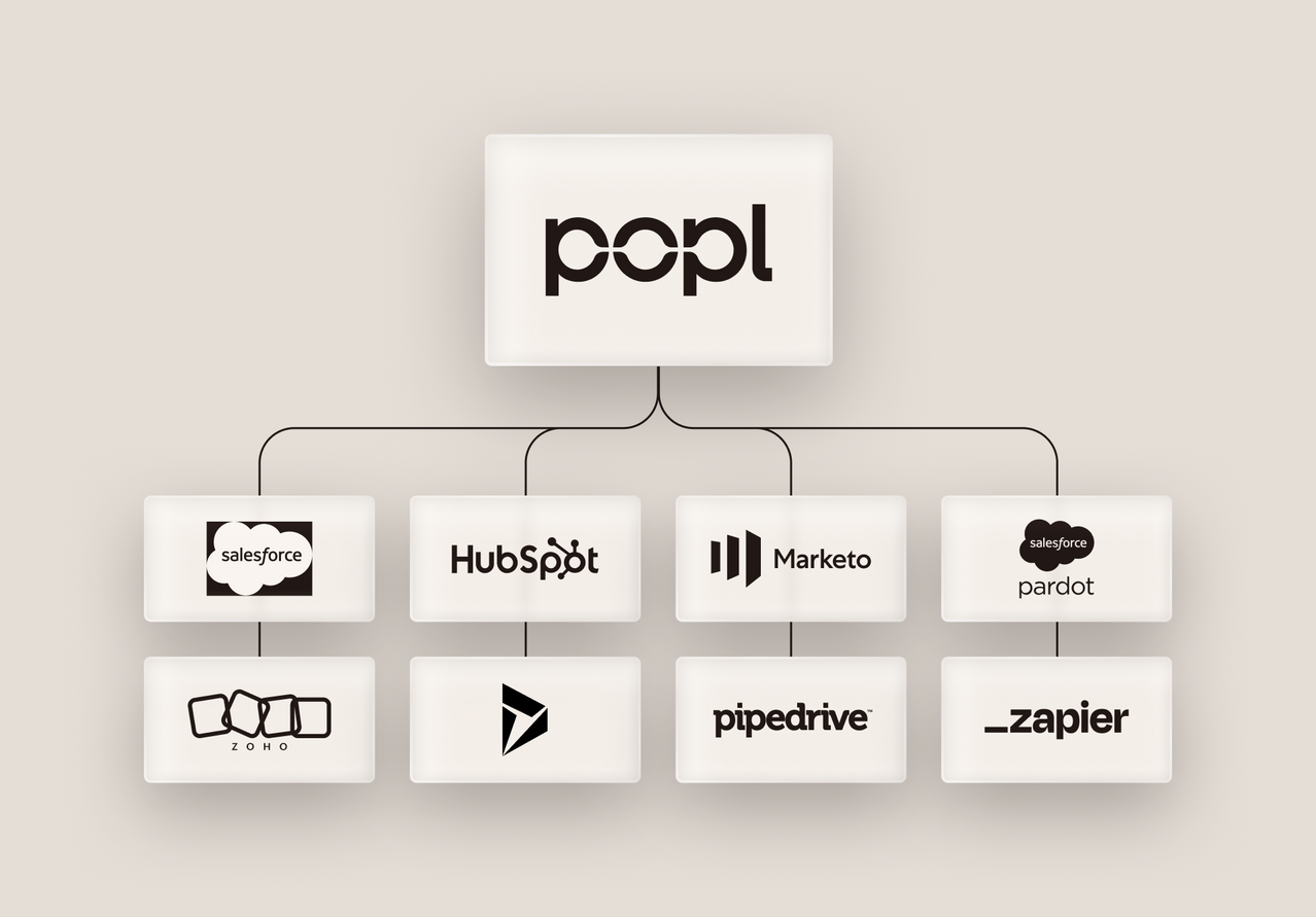 Diagram showing integration of various software tools with the 'popl' brand on a light gray background.
