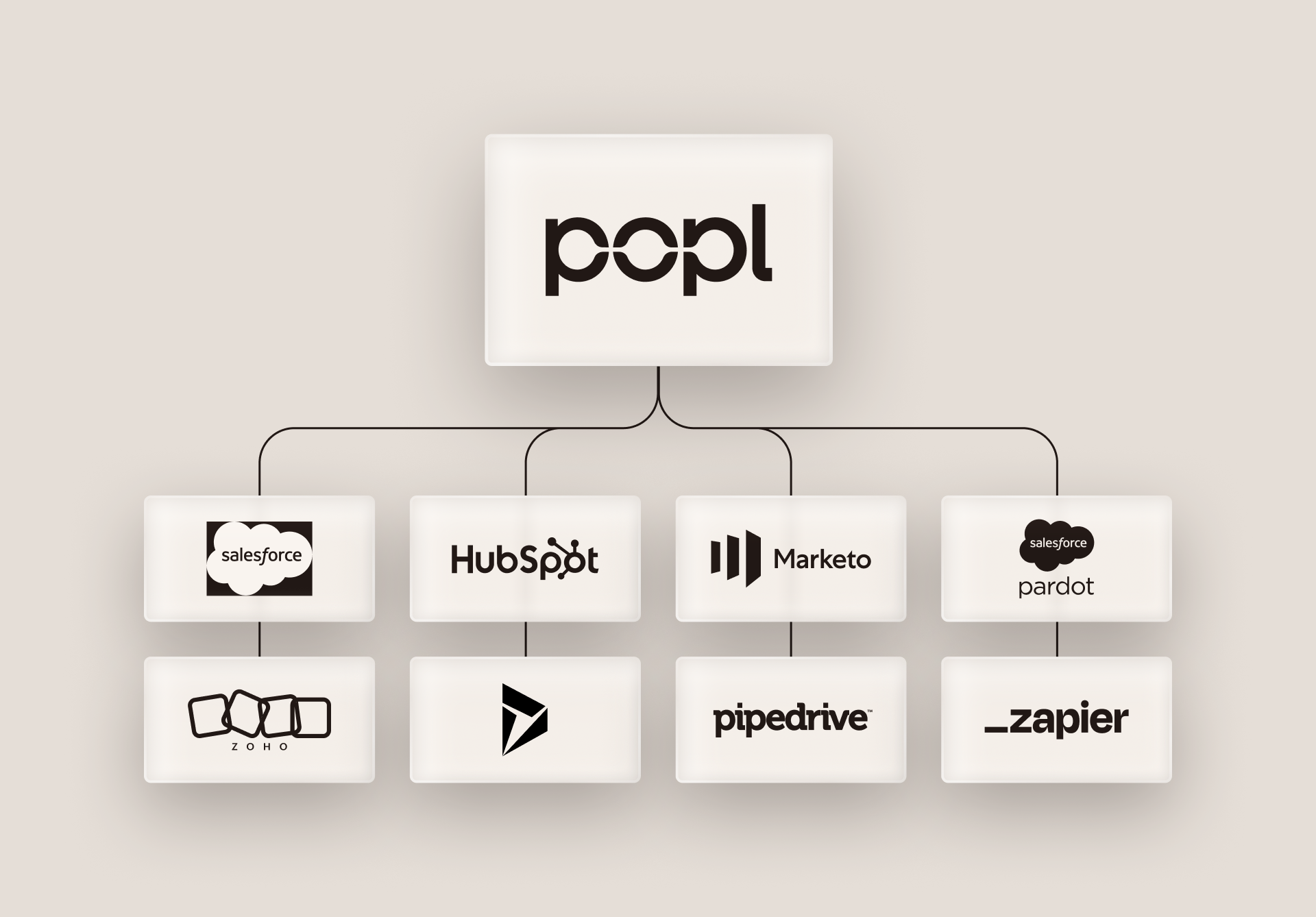 Diagram showing integration of various software tools with the 'popl' brand on a light gray background.